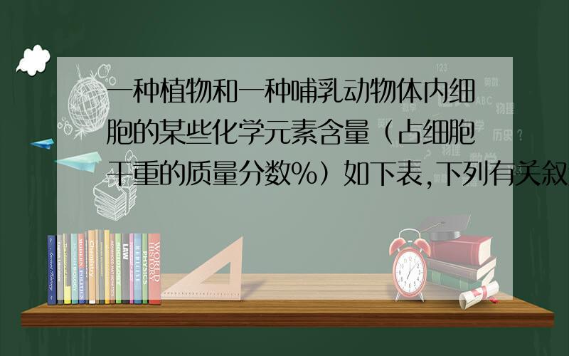 一种植物和一种哺乳动物体内细胞的某些化学元素含量（占细胞干重的质量分数%）如下表,下列有关叙述正确的是（）元素 C H O N P Ca S植物 43.57 6.24 44.43 1.46 0.20 0.23 0.17动物 55.99 7.46 14.62 9.33 3.