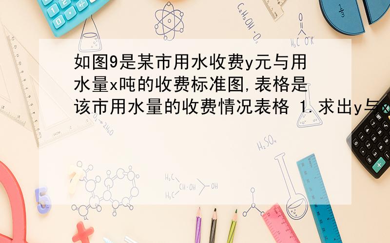 如图9是某市用水收费y元与用水量x吨的收费标准图,表格是该市用水量的收费情况表格 1.求出y与x之间的函数关系.并求出老李家用水9吨时应缴的费用； 2.若老李家的年水费（每年按12个月算）